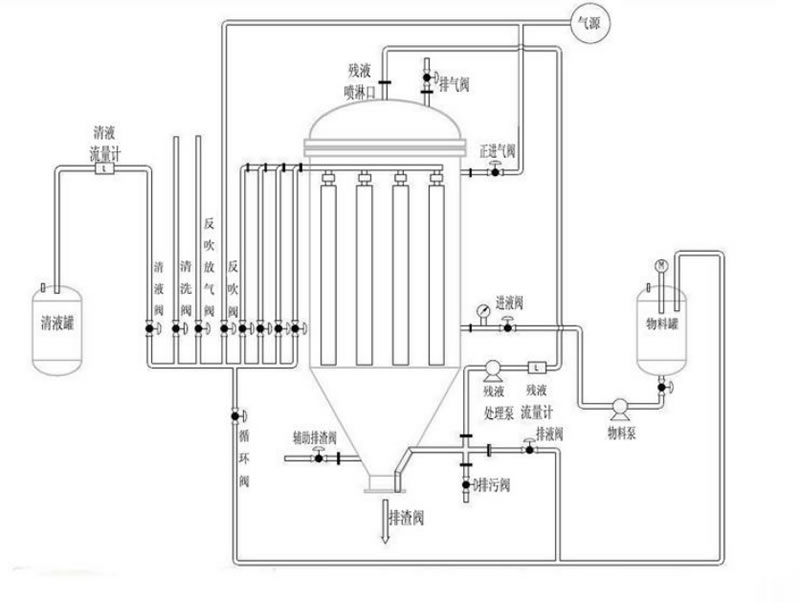 全自動不銹鋼濾餅層自動排渣燭式過濾機(jī)